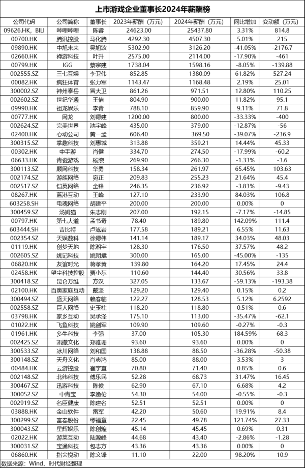 明福今投 游戏圈大佬收入谁更强？7位董事长年薪酬超千万 有人总酬金一年降了超2000万