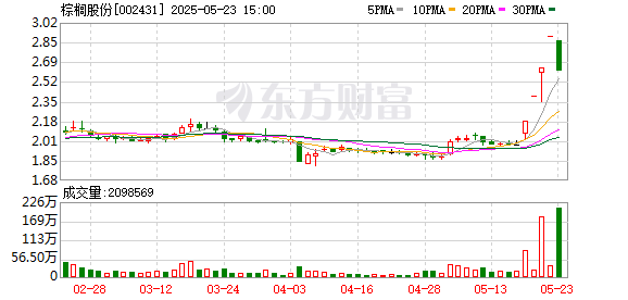 成都赚配网 5月22日涨停复盘：50只股涨停 棕榈股份4连板