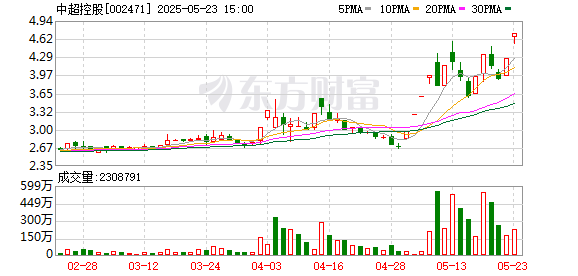 创元网 中超控股：实际控制人减持股票用于江苏精铸设备采购