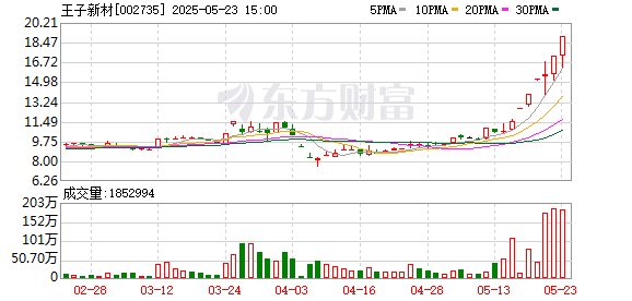 融智和 王子新材：可控核聚变业务占比小且可持续性存疑