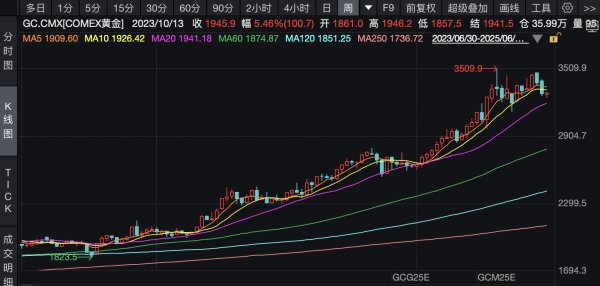 天美配资 金价连续两周下跌, 超四成央行明确要继续买, 普通人跟不跟?
