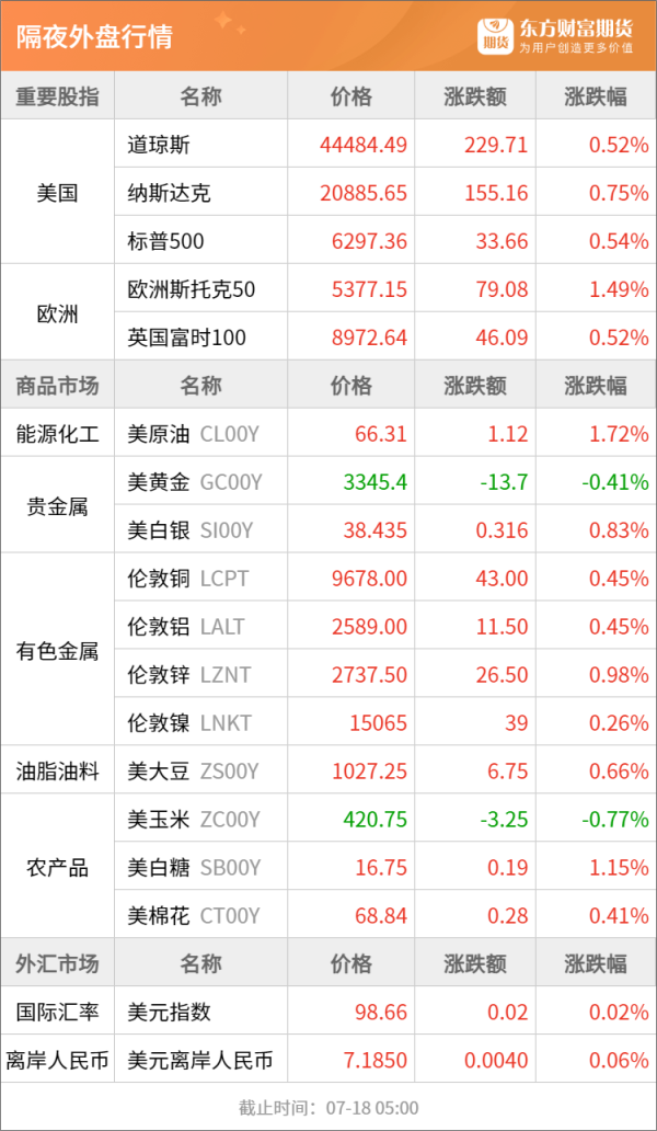 民间资本 东方财富期货早餐 7月18日 周五