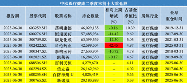 多得网 中欧基金葛兰二季度加仓科伦药业、三生制药，业绩回暖难挡高份额净赎回